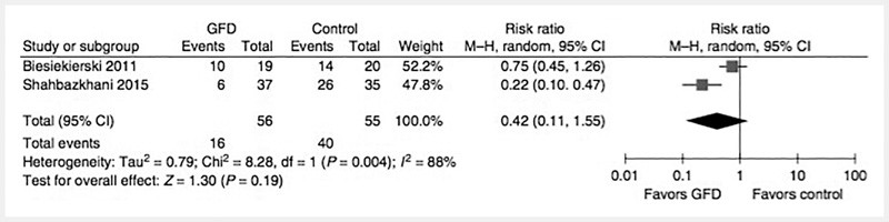 intestino, La dietoterapia low-fodmap nella Sindrome del Colon Irritabile.