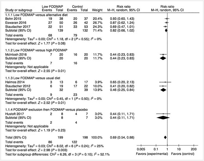 intestino, La dietoterapia low-fodmap nella Sindrome del Colon Irritabile.